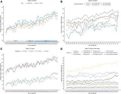 Long-term trends in cancer incidence and mortality among U.S. children and adolescents: a SEER database analysis from 1975 to 2018